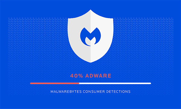 El adware ya supone la principal fuente de detecciones de Malwarebytes.