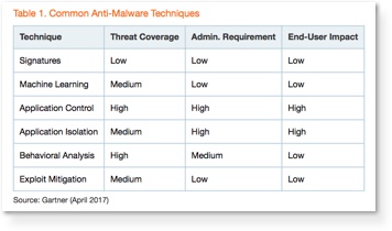 Gartner: Make Sense of Endpoint Malware Protection Technology