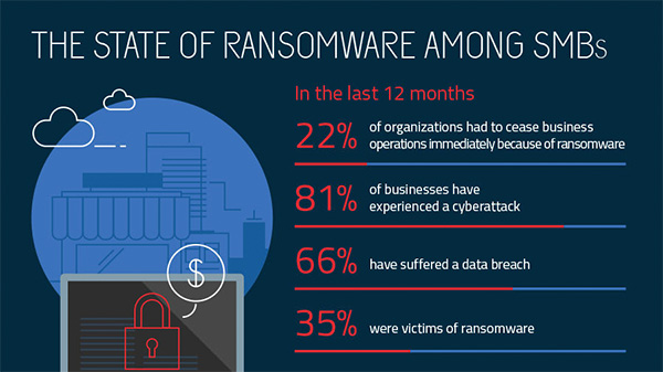 Informe sobre el ransomware en pequeñas y medianas empresas.